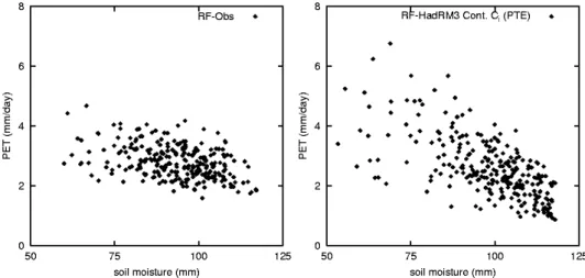 Fig. 7. Scatter plots of PET against available soil moisture for evapotranspiration in RhineFlow for the simulation driven by observations (left- (left-hand panel) and the simulation driven by HadRM3H run C i  (with bias corrections)