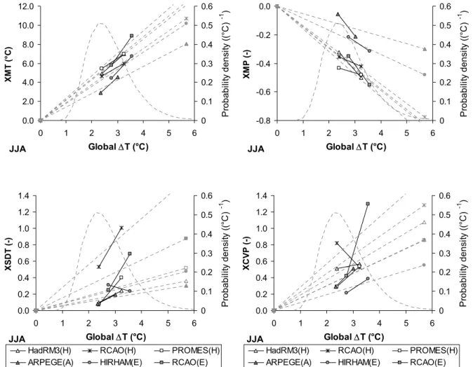 Fig. 2. Scaling relationships between regional climate changes and global-mean warming (DT) for the summer season