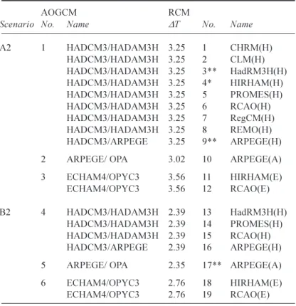 Table 3.  (a)  the  three AOGCM  and  (b)  the  nine  RCM  models  used  in  the  PRUDENCE  project  (Christensen  et  al.,  2002)  and  the corresponding modelling institutions