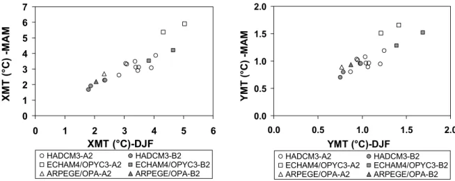 Fig. 3. Left: correlation between regional temperature changes during winter and spring (XMT DJF,r  and XMT MAM,r ); right: correlation between corresponding scaling ratios (YMT s,r  = XMT s,r  / DT r ); data from 19 RCMs obtained from Christensen et al., 