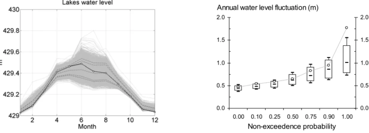 Fig. 5. Variability of water level regimes obtained for the three experiments E1, E2, E3