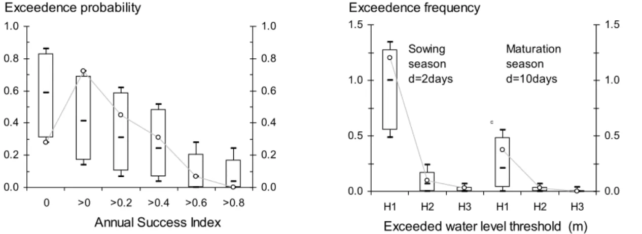 Fig. 7. Variability of performance indices obtained with experiment E1 (including global-mean warming uncertainty and regional response uncertainty); left: exceedence probability of the annual pike reproduction success; right: annual exceedence frequency o