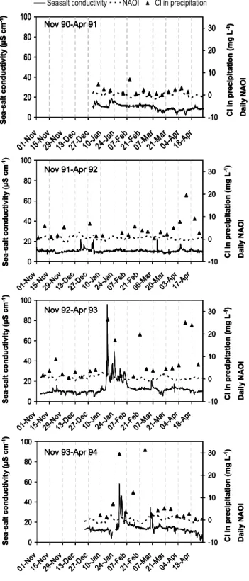 Fig. 6. Time series plots of sea-salt conductivity (µS cm -1 ), daily NAOI, Cl in precipitation (mg L -1 ) at the Allt aMharcaidh, for 4 successive winters (11/90-04/91, 11/9104/92, 11/9204/93 and 11/