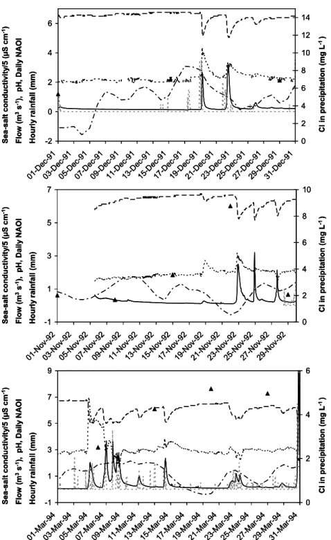 Fig. 7. Time-series plots of sea-salt conductivity (µS cm -1 ), flow (m 3 s 1 ), pH, daily NAOI, hour rainfall (mm), Cl in precipitation (mg L -1 ) , for December 91, November 92 and March 94.