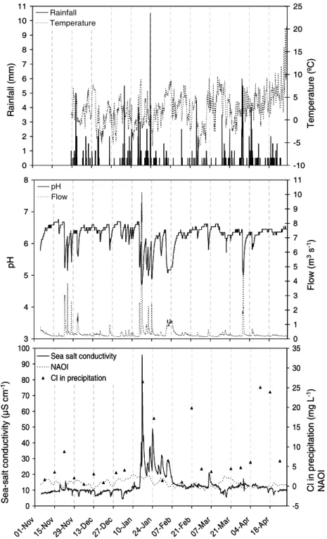 Fig. 8. Time-series plots of sea-salt conductivity/5 (µS cm -1 ), daily NAOI, Cl in precipitation (mg L -1 ), pH, flow (m 3  s -1 ), rainfall (mm) and temperature ( o C) at the Allt aMharcaidh for the winter 9293 (11/9204/93).