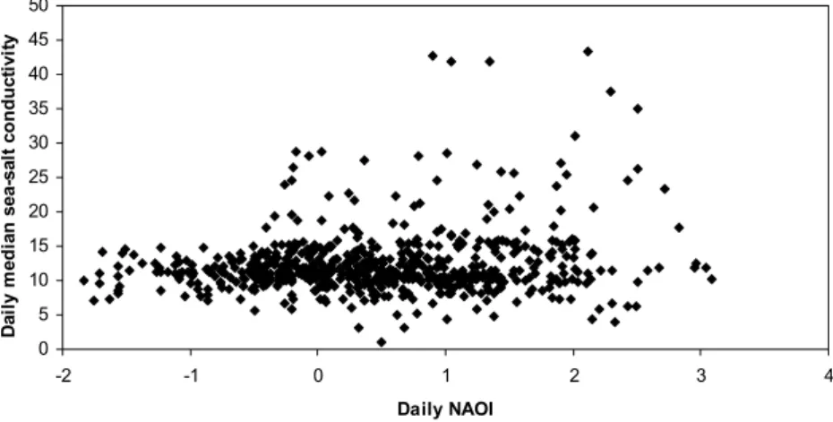 Fig. 10. Correlation plot between daily median sea-salt conductivity, estimated from the sub-hourly dataset (in µS cm -1 ) and the daily NAOI.