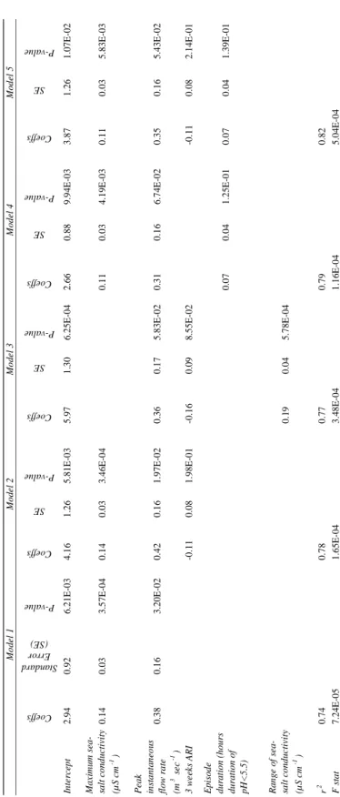 Table 3. Options for the multiple regression models, using the maximum H+ concentration (µeq L-1) as dependent variable (F stat represents the significance of the multiple regressions)