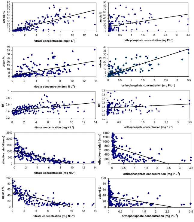 Fig. 2. Nitrate and orthophosphate concentrations and their relationship with other catchment characteristics.