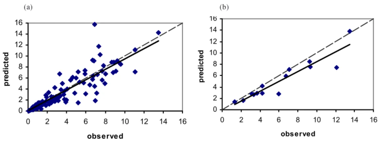 Figure 5 shows the corresponding results of the two tests for orthophosphate. Figure 5a shows observed and predicted mean orthophosphate concentrations for the 117 test sites (r 2   =  0.46)