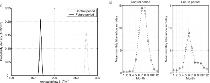 Figure 8 illustrates the uncertainty induced by this random draw on the mean annual water inflow, given the median global-mean warming, the median scaling relationships and the maximum likelihood hydrological parameter set
