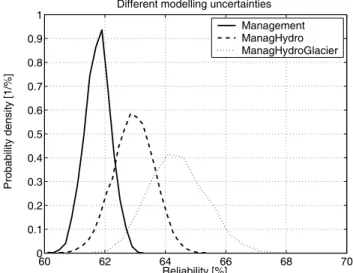 Fig. 10. Probability density functions of the management reliability simulated by taking into account the release uncertainty