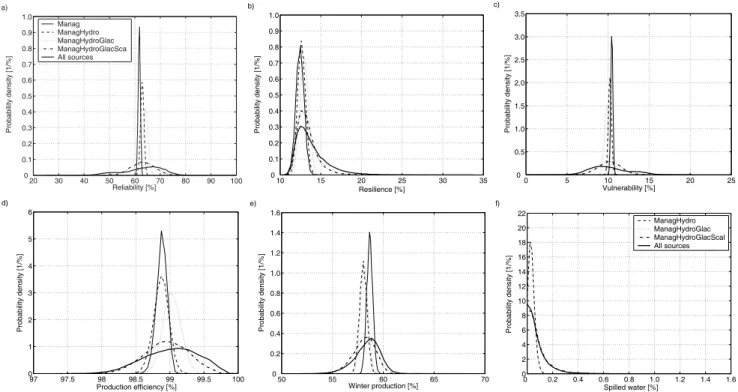 Table 4. Median and 5 % and 95 % confidence limits of the distributions of mean daily temperature, mean annual precipitation, mean annual actual ET and glaciation for the control and  future  period,  simulated  given  all  related  modelling  uncertaintie