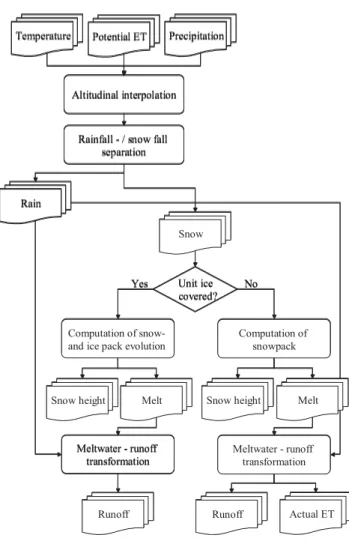 Fig. 2. Hydrological model structure for one spatial unit