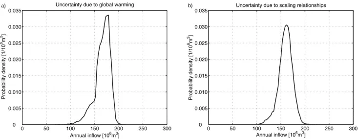 Fig. 6. Probability density function of mean annual inflow into the lake: (a) induced by the regional scaling distribution given the median global-mean warming, the median AAR-value and the maximum likelihood hydrological parameter set; (b) induced by the 