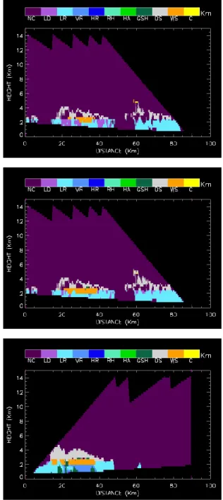 Fig. 5. 4 May 2004; RHI of Z for the SPC radar before (a) and after (b) the bias correction and the GAT radar (c) along the reference line.