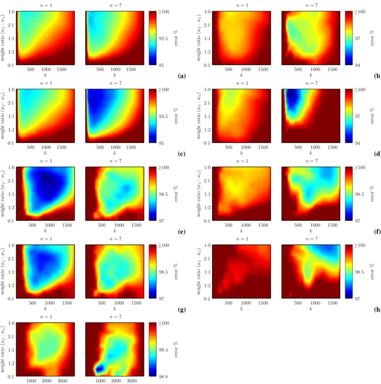 Fig. 4. MDVS results for all sandbars with different forcings (H b and H rms ) and prediction horizons n