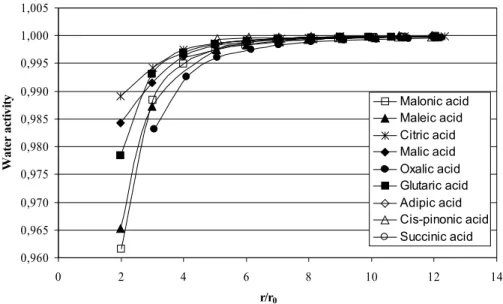 Fig. 2. Water activity of organic acids as a function of droplet radius to dry particle radius.
