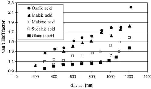 Fig. 3. Van’t Hoff factors of organic acids in a droplet formed on a dry particle of 100 nm in diameter.