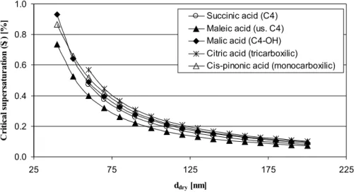 Fig. 5. Critical supersaturation as a function of dry particle diameter for the other organic acids studied.
