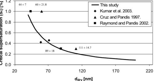Fig. 7. Comparison of our results for glutaric acid with CCNC data. Data near the points means the confidence interval for results of Cruz and Pandis (1997) and Raymond and Pandis (2002).
