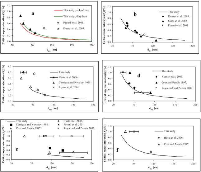 Fig. 7. Comparison of our results with CCNC data for (a) oxalic, (b) malonic, (c) succinic (bar means the confidence interval of the results by Hartz et al., 2006), (d) glutaric (bar means the confidence interval of the results by Raymond and Pandis, 2002)