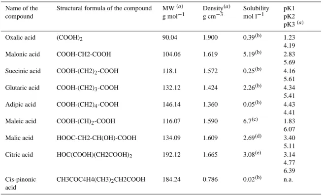 Table 1. Physical properties of the studied compounds.