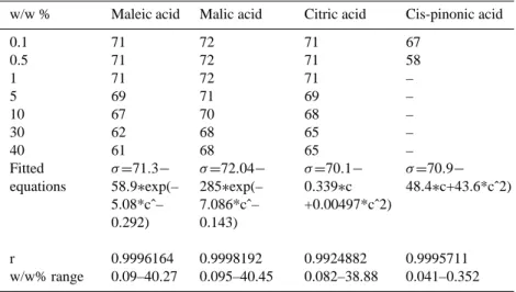 Table 2b. The surface tensions [J m −2 *10 3 ] as a function of concentration in the solutions of the other organic acids studied.