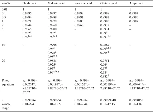 Table 3a. Water activity as a function of concentration in the solutions of dicarboxylic acids