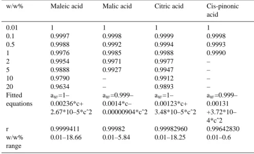 Table 3b. Water activity as a function of concentration in the solutions of the other organic acids studied.