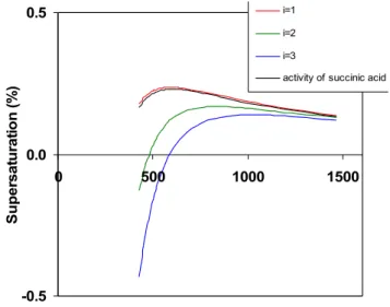 Fig. 4b. K¨ohler curves for succinic acid using the original K¨ohler equation with measured data (“activity of succinic acid”), and the simplified equation with different van’t Hoff factors (“i=1, 2 and 3”).