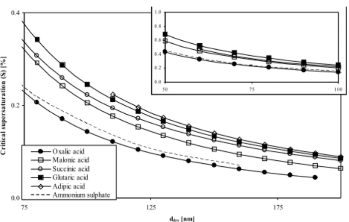 Fig. 5. Critical supersaturation as a function of dry particle diameter for the 5 α, ω-dicarboxylic acids studied.