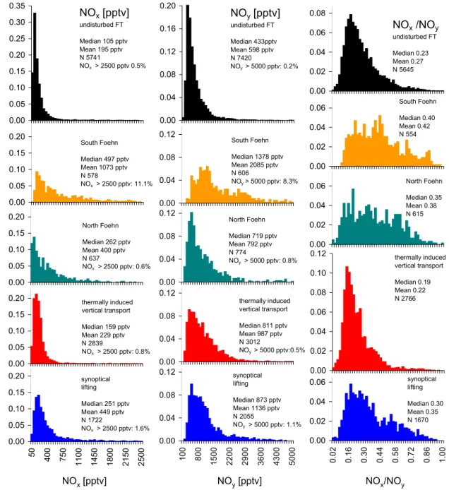 Fig. 5a. Frequency distributions including median, mean and number (N) of values for NO x , NO y and the NO x /NO y ratio from April 1997 to March 1999 for the whole data set and different meteorological situations