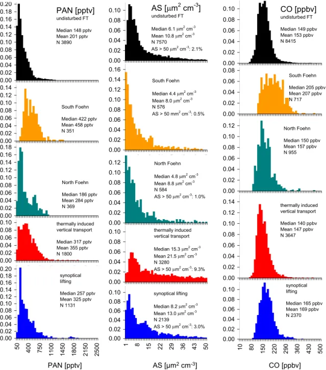Fig. 5b. Frequency distributions including median, mean and number (N ) of values for PAN, CO and the aerosol surface area concentration from April 1997 to March 1999 for the whole data set and different meteorological situations