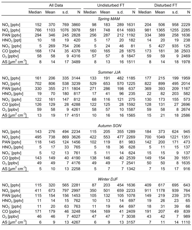 Table 1. Seasonal median and mean values of NO x , NO y , PAN, HNO 3 , particulate nitrate, CO, O 3 , and the aerosol surface area (AS) concentration with standard deviation (s.d.) and number of measurements (N) based on hourly values at the JFJ for the pe