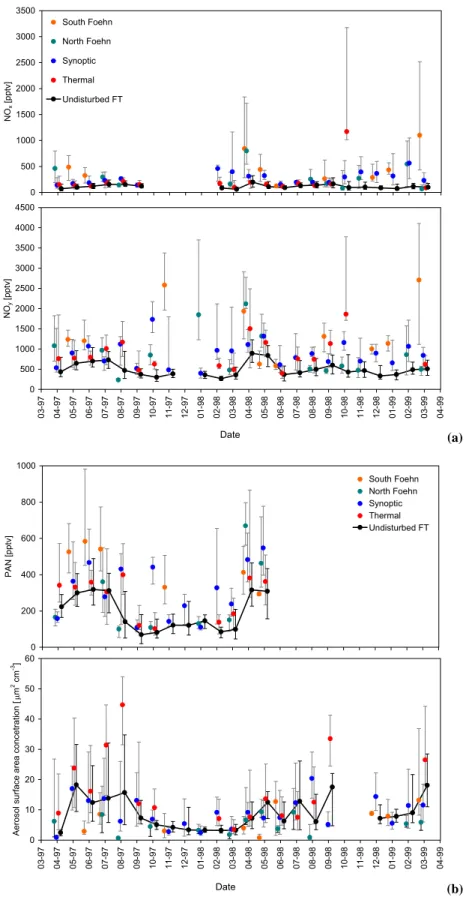 Fig. 4. (a) Monthly median values of NO x and NO y concentration for the filtered data set as well as for different meteorological situations from April 1997 to March 1999