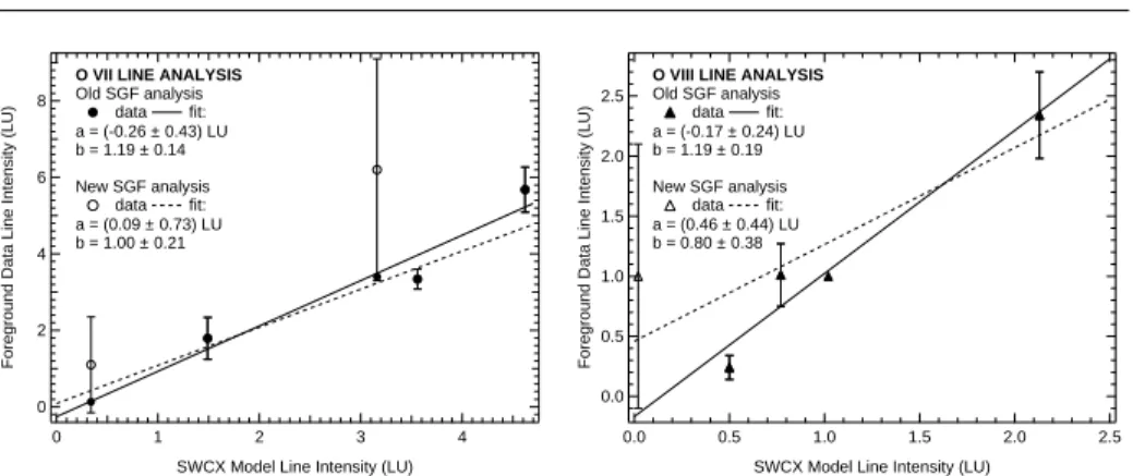 Fig. 4 Linear fits of oxygen line intensities. Foreground emission data from shadowing observations in litter- litter-ature (MBM 12: Smith et al., 2005, 2007) and (SGF: Henley et al., 2007; Henley and Shelton, 2007b) versus SWCX model results for the O VII