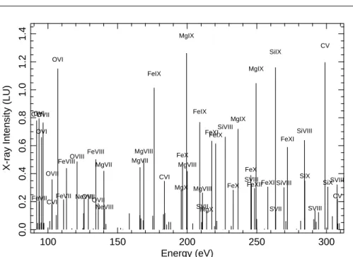 Fig. 5 Calculated SWCX spectra in Line Units for the 1/4 keV band. Emitting ions are marked above the most intense lines.