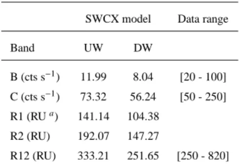 Table 2 Summary of main band fluxes for the SWCX model in the upwind (UW) and downwind (DW)  di-rections and measured data