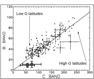 Fig. 6 Scatter plot of the total intensity calculated in the SWCX model (large circles) compared to total measured (crosses) values in B and C bands in the Wisconsin survey