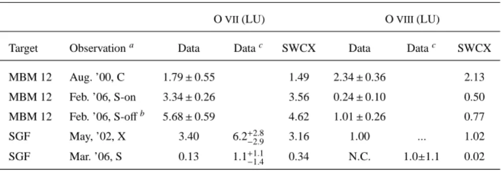 Table 1 Comparison of shadowing observation foreground data to SWCX model for O VII and O VIII line intensities