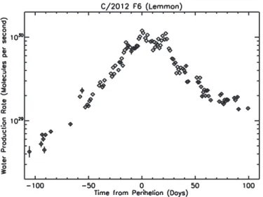 Figure 5. Water production rates of Comet C/2012 F6 (Lemmon) plotted as a function of time in days from perihelion on 2013 March 24.51