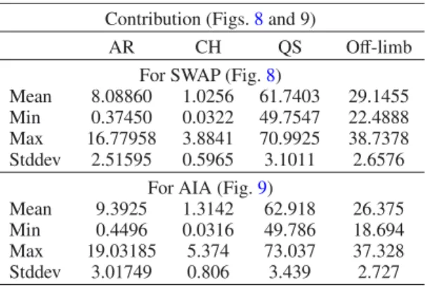 Table 3. Mean, minimum, maximum, and standard deviation of the variations in the contribution of on-disk (ARs/CHs/QS) and oﬀ-limb (of all the features).
