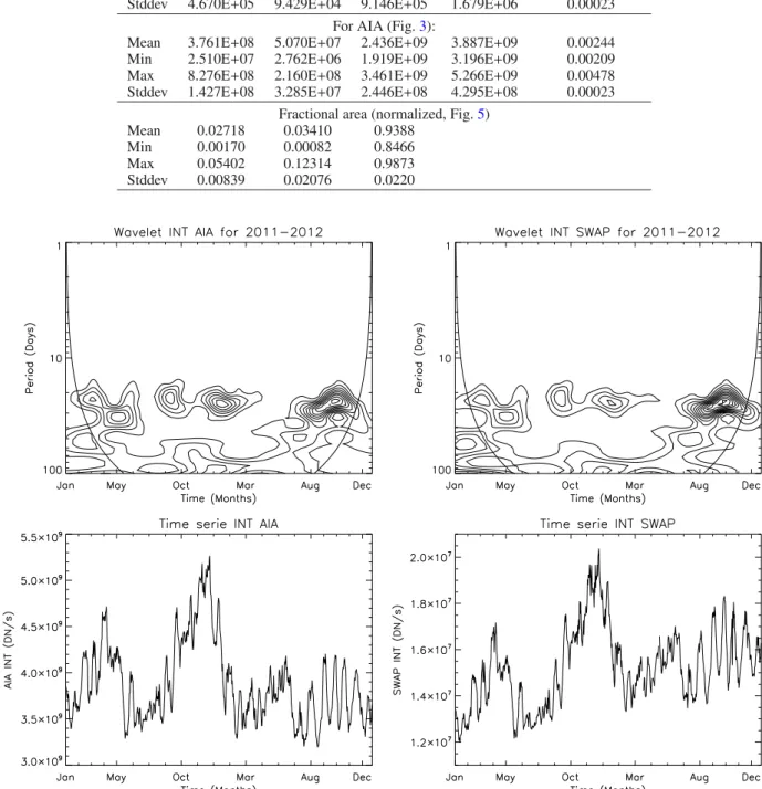 Fig. 6. Wavelet spectrum for the AIA and SWAP integrated intensity time series for the years 2011 and 2012.