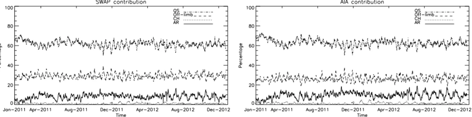 Fig. 8. Relative contribution of SWAP features (ARs, CHs, and QS), o ﬀ - -limb structure to the whole solar flux for a period of two years