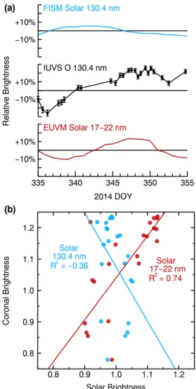 Figure 4. Comparison of the FISM model solar 130.4 nm brightness, the EUVM measured 17 – 22 nm solar ﬂ ux, and IUVS observations of the 130.4 nm resonance line  scat-tered from the Martian hot oxygen corona