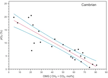 Fig. 8. Back Calculated Measurement (BCM) method of atmospheric oxygen  and methane plus carbon dioxide (OMG) gas in fluid inclusions measured in the  Cambrian Ara Group halite from Oman (cf