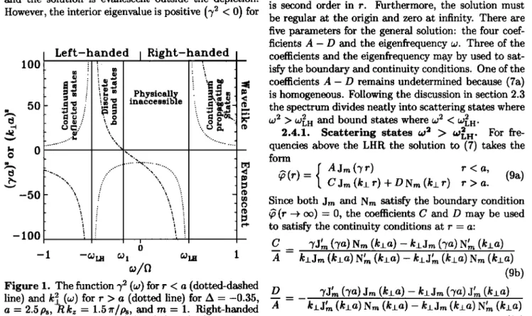 Figure 1. The function  •2 (co)  for r < a (dotted-d•shed  line) and k•_  (co)  for r > a (dotted  line) for A -  -0.35,  a -  2.5 ps, R kz =  1.5 •'/ps, and m =  1