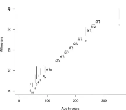 FIGURE 4. A new type of growth curve plot. The horizontal lines correspond to the estimated location parameters m of the GEV distribution [see Equations (1) and (2)] for each of the 10 moraines.