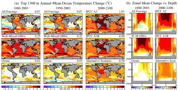 Fig. 7. (a) Temperature change in the top 10 layers (1360 m) of the ocean for three periods and three forcings, (b) zonal-mean ocean temperature change for these forcings