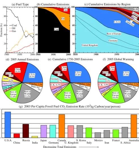 Fig. 10. Fossil fuel emissions: (a) annual by fuel type, and (b)cumulative by fuel type, (c) cumulative by source country or region, excluding ship and air emissions, (d) 2005 emissions by source region, (e)cumulative 1750–2005 emissions, (f) relative cont